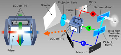 Aufbau des LCD-Blocks bei einem 3LCD-Projektor